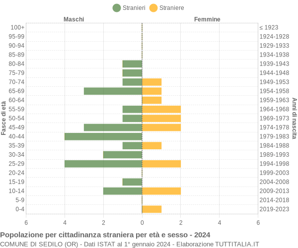 Grafico cittadini stranieri - Sedilo 2024