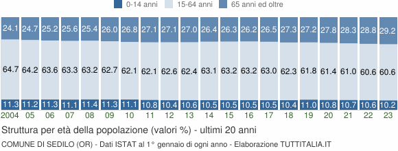 Grafico struttura della popolazione Comune di Sedilo (OR)