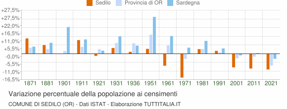 Grafico variazione percentuale della popolazione Comune di Sedilo (OR)