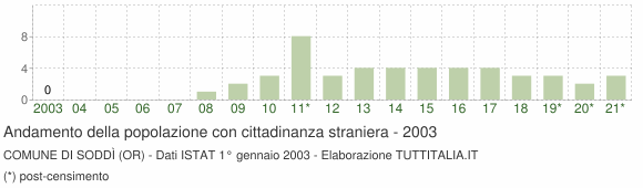 Grafico andamento popolazione stranieri Comune di Soddì (OR)