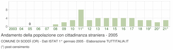 Grafico andamento popolazione stranieri Comune di Soddì (OR)