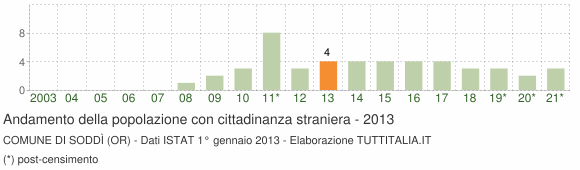 Grafico andamento popolazione stranieri Comune di Soddì (OR)