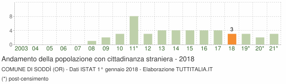 Grafico andamento popolazione stranieri Comune di Soddì (OR)