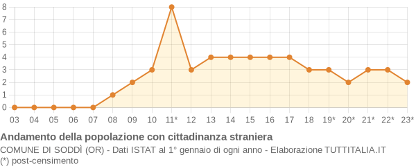 Andamento popolazione stranieri Comune di Soddì (OR)