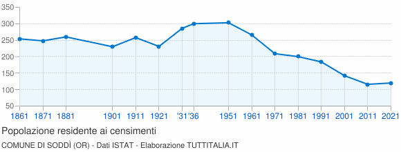 Grafico andamento storico popolazione Comune di Soddì (OR)