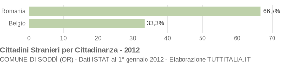 Grafico cittadinanza stranieri - Soddì 2012