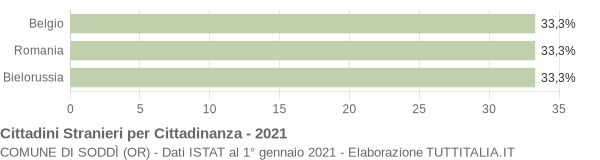 Grafico cittadinanza stranieri - Soddì 2021