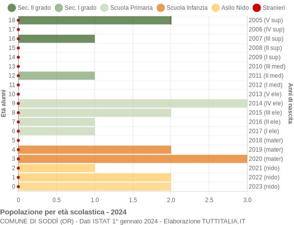 Grafico Popolazione in età scolastica - Soddì 2024