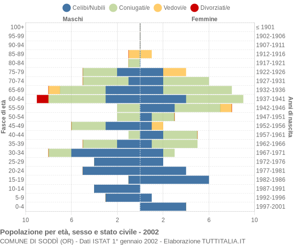 Grafico Popolazione per età, sesso e stato civile Comune di Soddì (OR)