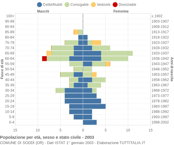 Grafico Popolazione per età, sesso e stato civile Comune di Soddì (OR)