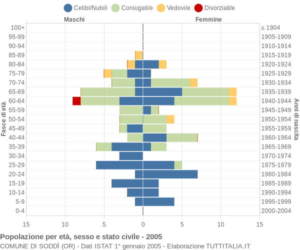 Grafico Popolazione per età, sesso e stato civile Comune di Soddì (OR)