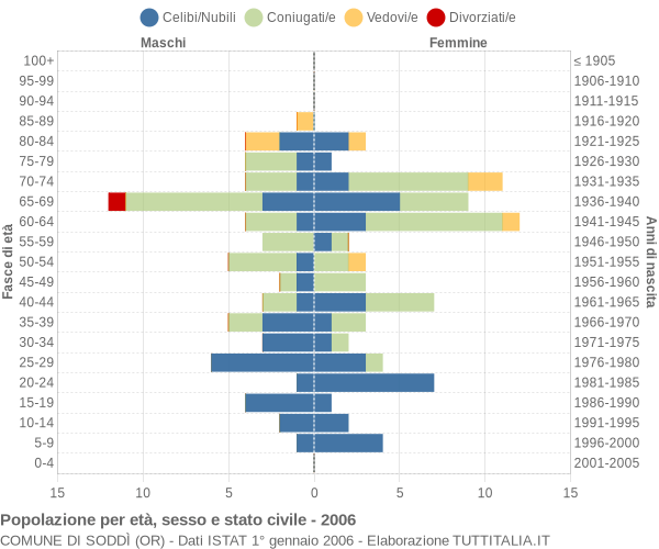 Grafico Popolazione per età, sesso e stato civile Comune di Soddì (OR)