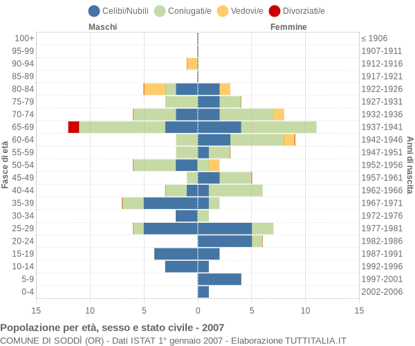 Grafico Popolazione per età, sesso e stato civile Comune di Soddì (OR)