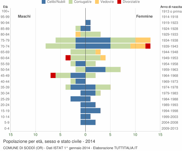 Grafico Popolazione per età, sesso e stato civile Comune di Soddì (OR)