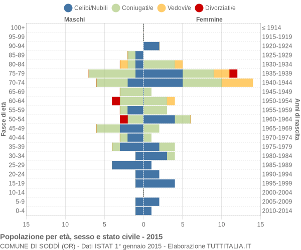 Grafico Popolazione per età, sesso e stato civile Comune di Soddì (OR)