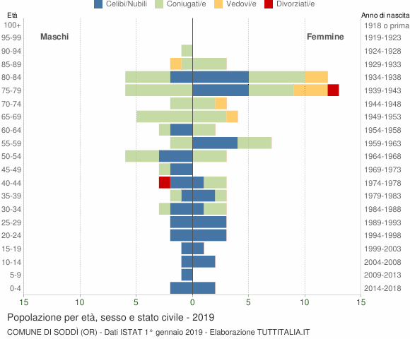 Grafico Popolazione per età, sesso e stato civile Comune di Soddì (OR)