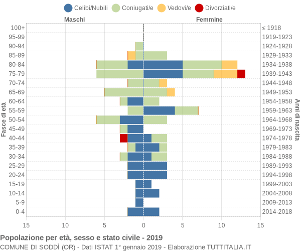 Grafico Popolazione per età, sesso e stato civile Comune di Soddì (OR)