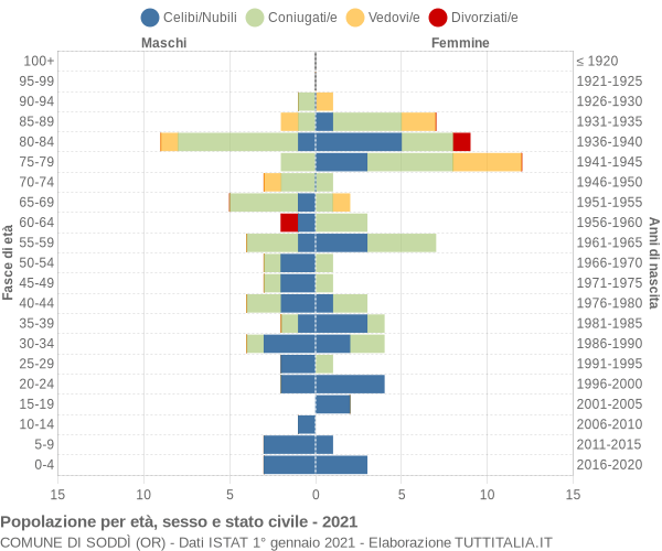 Grafico Popolazione per età, sesso e stato civile Comune di Soddì (OR)