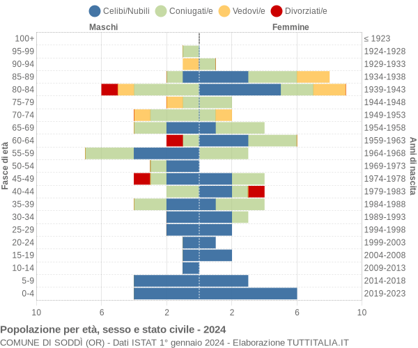 Grafico Popolazione per età, sesso e stato civile Comune di Soddì (OR)