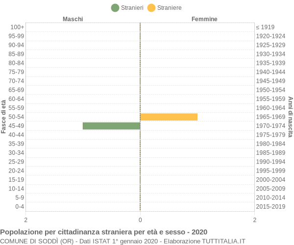 Grafico cittadini stranieri - Soddì 2020