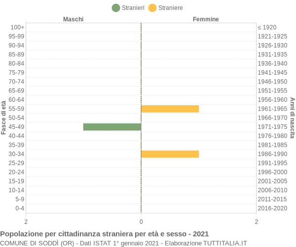 Grafico cittadini stranieri - Soddì 2021