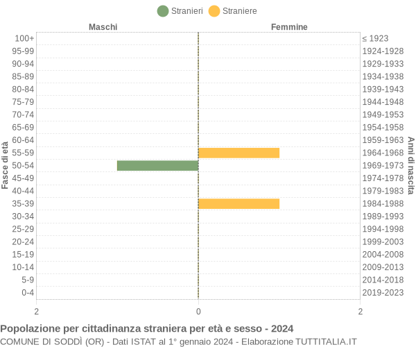 Grafico cittadini stranieri - Soddì 2024