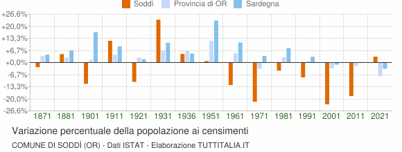 Grafico variazione percentuale della popolazione Comune di Soddì (OR)