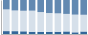 Grafico struttura della popolazione Comune di Soddì (OR)