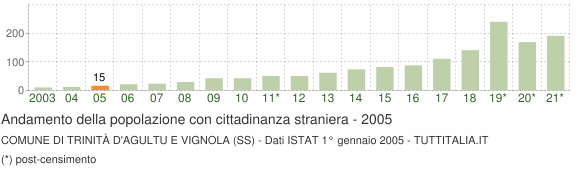 Grafico andamento popolazione stranieri Comune di Trinità d'Agultu e Vignola (SS)