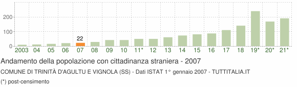 Grafico andamento popolazione stranieri Comune di Trinità d'Agultu e Vignola (SS)