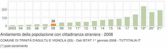 Grafico andamento popolazione stranieri Comune di Trinità d'Agultu e Vignola (SS)