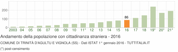 Grafico andamento popolazione stranieri Comune di Trinità d'Agultu e Vignola (SS)