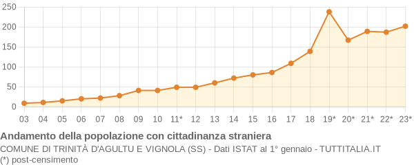 Andamento popolazione stranieri Comune di Trinità d'Agultu e Vignola (SS)