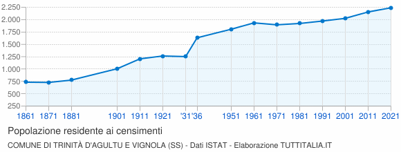 Grafico andamento storico popolazione Comune di Trinità d'Agultu e Vignola (SS)