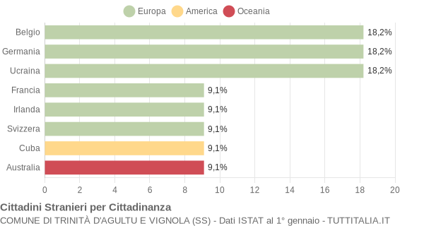 Grafico cittadinanza stranieri - Trinità d'Agultu e Vignola 2004