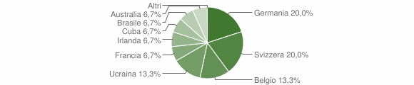 Grafico cittadinanza stranieri - Trinità d'Agultu e Vignola 2005