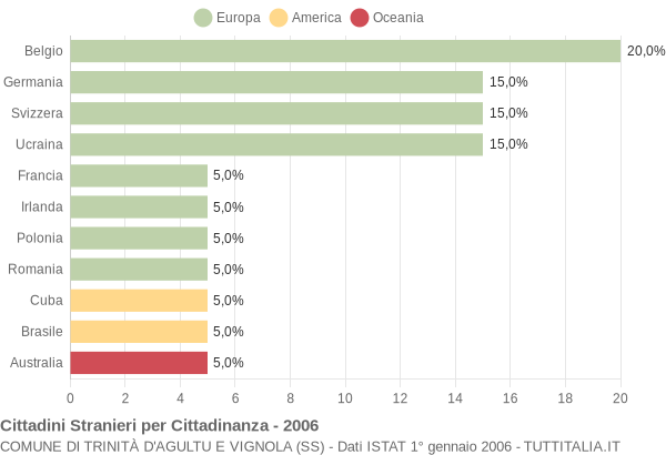 Grafico cittadinanza stranieri - Trinità d'Agultu e Vignola 2006