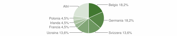 Grafico cittadinanza stranieri - Trinità d'Agultu e Vignola 2007