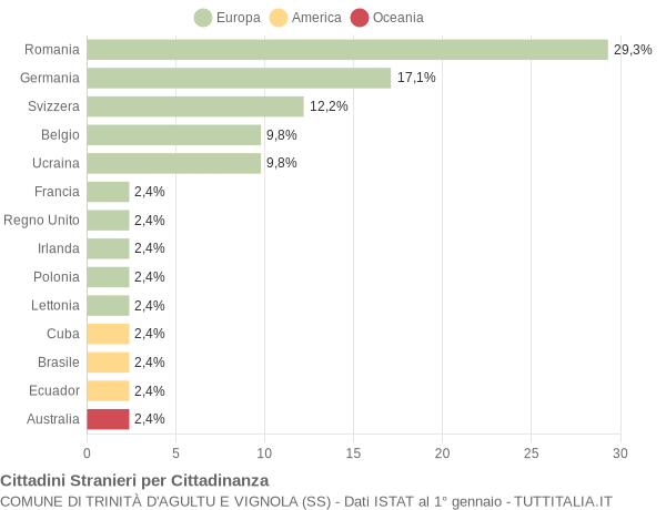 Grafico cittadinanza stranieri - Trinità d'Agultu e Vignola 2010