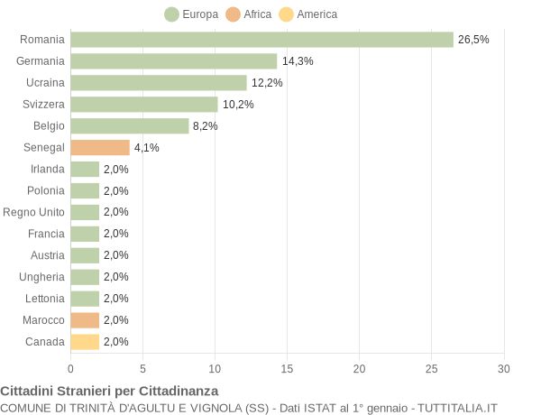 Grafico cittadinanza stranieri - Trinità d'Agultu e Vignola 2011