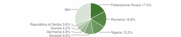 Grafico cittadinanza stranieri - Trinità d'Agultu e Vignola 2020
