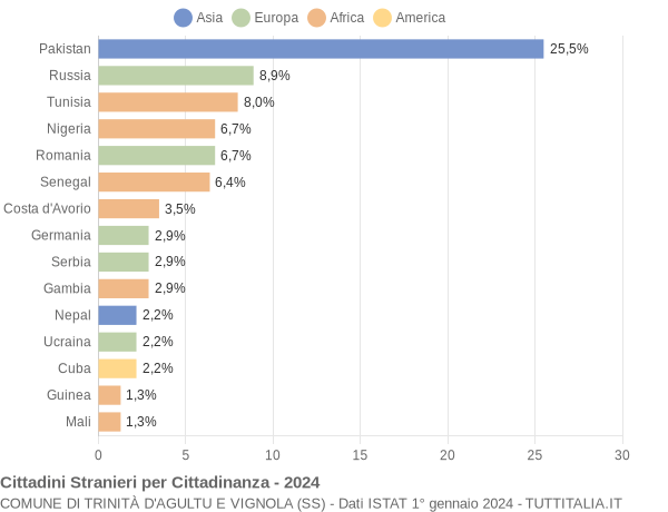 Grafico cittadinanza stranieri - Trinità d'Agultu e Vignola 2024