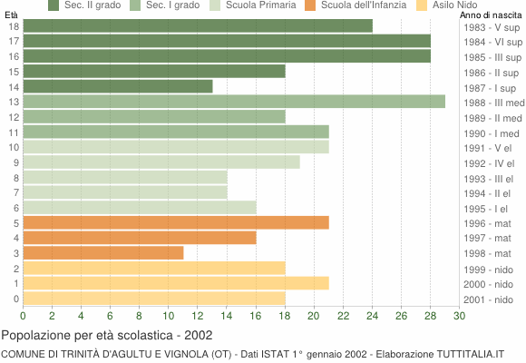 Grafico Popolazione in età scolastica - Trinità d'Agultu e Vignola 2002