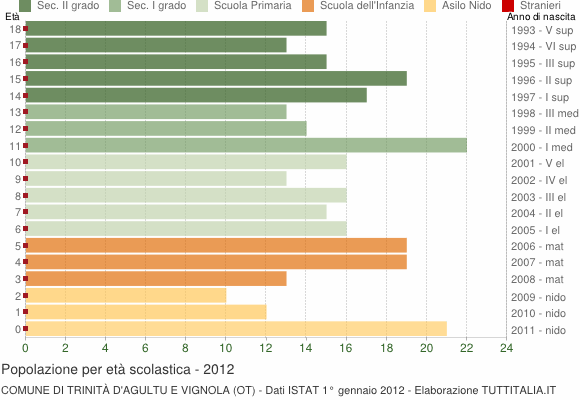 Grafico Popolazione in età scolastica - Trinità d'Agultu e Vignola 2012