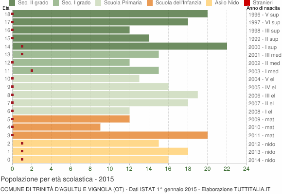 Grafico Popolazione in età scolastica - Trinità d'Agultu e Vignola 2015