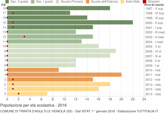 Grafico Popolazione in età scolastica - Trinità d'Agultu e Vignola 2016
