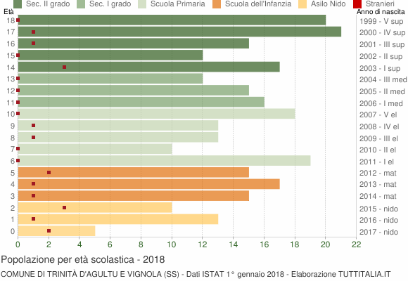 Grafico Popolazione in età scolastica - Trinità d'Agultu e Vignola 2018
