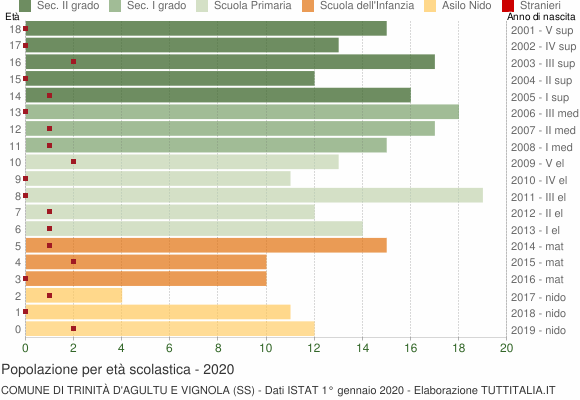 Grafico Popolazione in età scolastica - Trinità d'Agultu e Vignola 2020