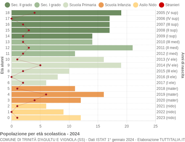 Grafico Popolazione in età scolastica - Trinità d'Agultu e Vignola 2024