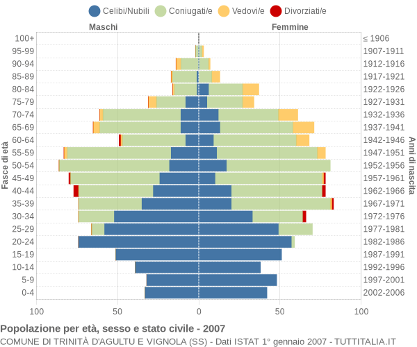 Grafico Popolazione per età, sesso e stato civile Comune di Trinità d'Agultu e Vignola (SS)